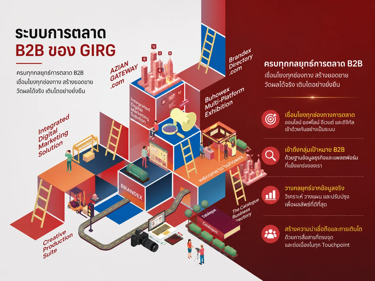 b2b marketing system girg strategy